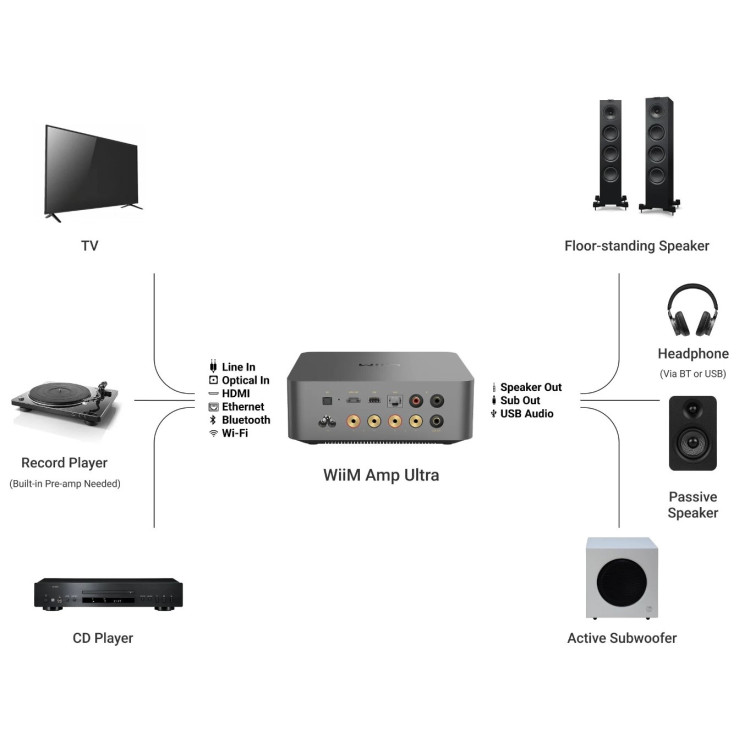 WiiM Amp Ultra, streaming amplifier (incl Voice Remote) - Space grey WiiM Amp Ultra, streaming amplifier (incl Voice Remote) - Space grey